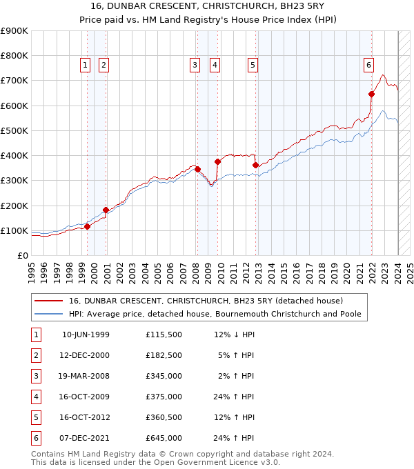 16, DUNBAR CRESCENT, CHRISTCHURCH, BH23 5RY: Price paid vs HM Land Registry's House Price Index