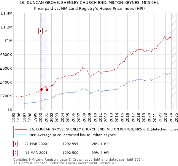 16, DUNCAN GROVE, SHENLEY CHURCH END, MILTON KEYNES, MK5 6HL: Price paid vs HM Land Registry's House Price Index