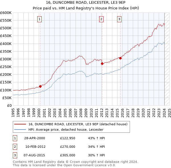 16, DUNCOMBE ROAD, LEICESTER, LE3 9EP: Price paid vs HM Land Registry's House Price Index