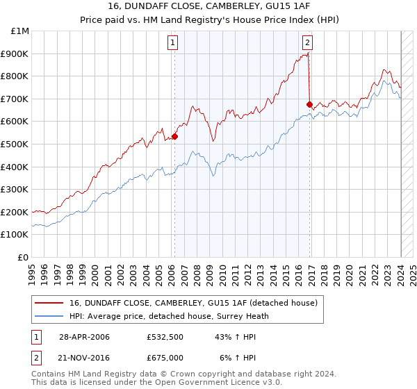 16, DUNDAFF CLOSE, CAMBERLEY, GU15 1AF: Price paid vs HM Land Registry's House Price Index