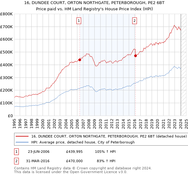 16, DUNDEE COURT, ORTON NORTHGATE, PETERBOROUGH, PE2 6BT: Price paid vs HM Land Registry's House Price Index