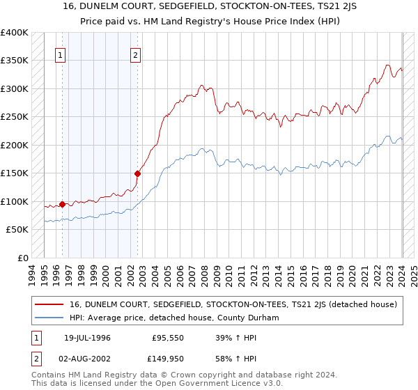 16, DUNELM COURT, SEDGEFIELD, STOCKTON-ON-TEES, TS21 2JS: Price paid vs HM Land Registry's House Price Index