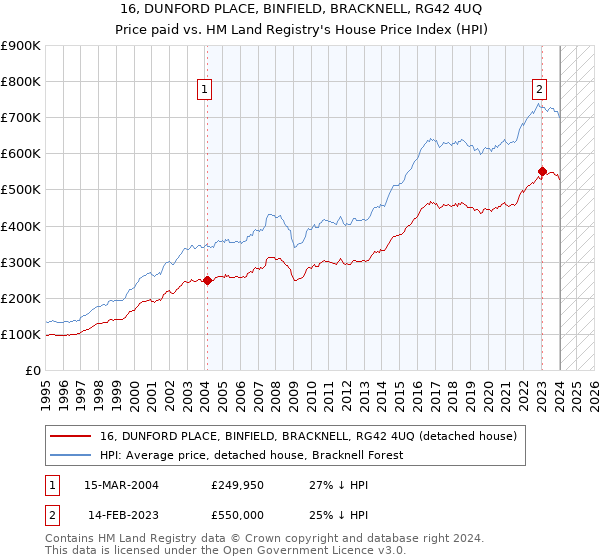 16, DUNFORD PLACE, BINFIELD, BRACKNELL, RG42 4UQ: Price paid vs HM Land Registry's House Price Index