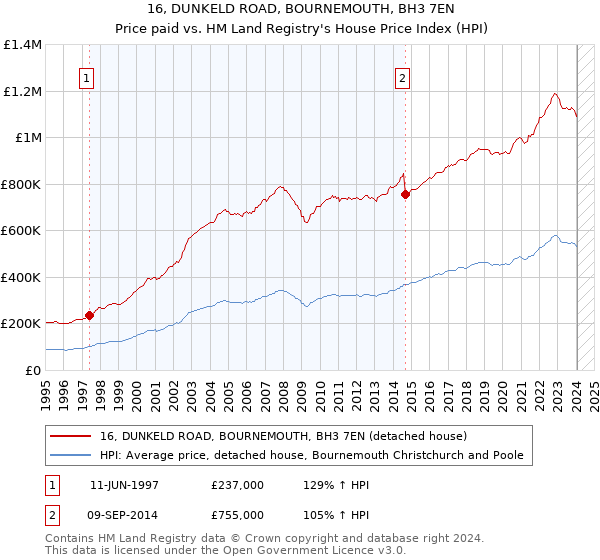 16, DUNKELD ROAD, BOURNEMOUTH, BH3 7EN: Price paid vs HM Land Registry's House Price Index