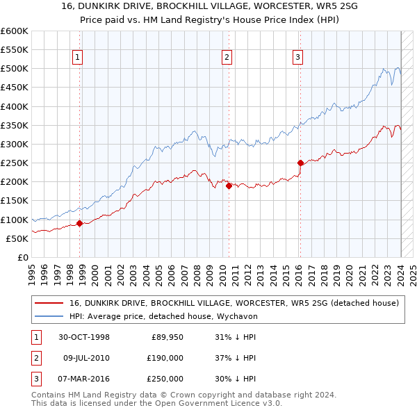16, DUNKIRK DRIVE, BROCKHILL VILLAGE, WORCESTER, WR5 2SG: Price paid vs HM Land Registry's House Price Index