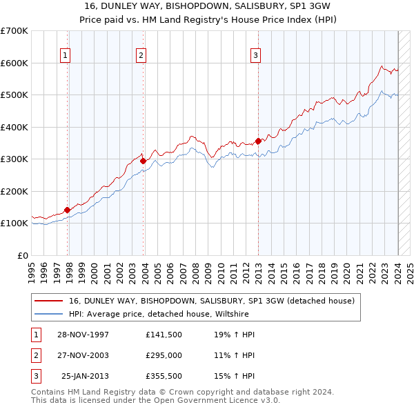 16, DUNLEY WAY, BISHOPDOWN, SALISBURY, SP1 3GW: Price paid vs HM Land Registry's House Price Index