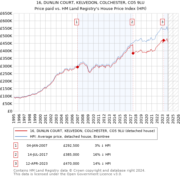 16, DUNLIN COURT, KELVEDON, COLCHESTER, CO5 9LU: Price paid vs HM Land Registry's House Price Index