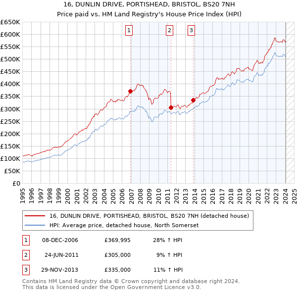 16, DUNLIN DRIVE, PORTISHEAD, BRISTOL, BS20 7NH: Price paid vs HM Land Registry's House Price Index