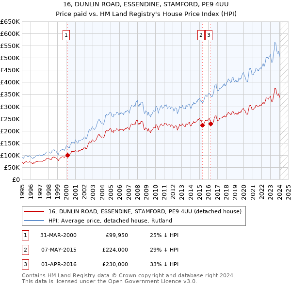 16, DUNLIN ROAD, ESSENDINE, STAMFORD, PE9 4UU: Price paid vs HM Land Registry's House Price Index