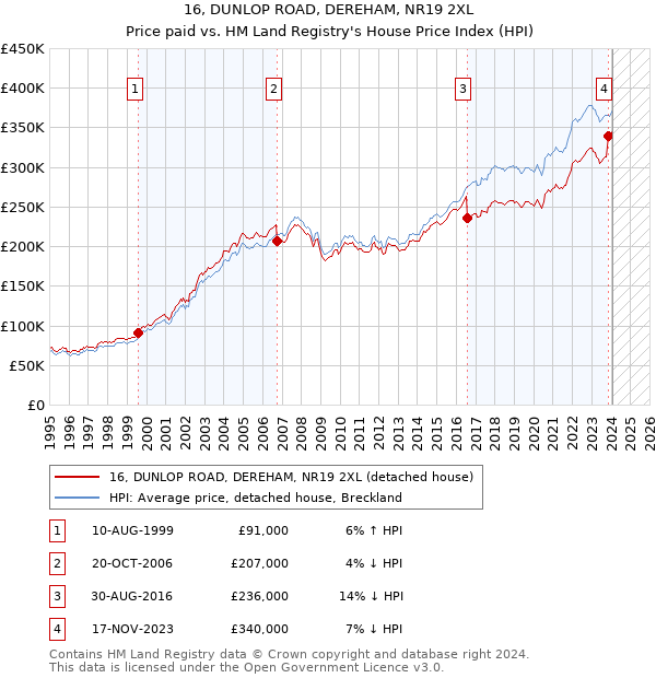 16, DUNLOP ROAD, DEREHAM, NR19 2XL: Price paid vs HM Land Registry's House Price Index