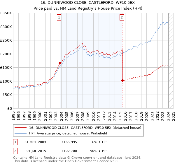 16, DUNNIWOOD CLOSE, CASTLEFORD, WF10 5EX: Price paid vs HM Land Registry's House Price Index