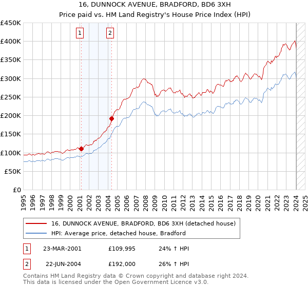 16, DUNNOCK AVENUE, BRADFORD, BD6 3XH: Price paid vs HM Land Registry's House Price Index