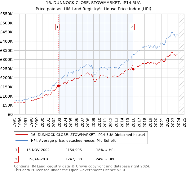 16, DUNNOCK CLOSE, STOWMARKET, IP14 5UA: Price paid vs HM Land Registry's House Price Index