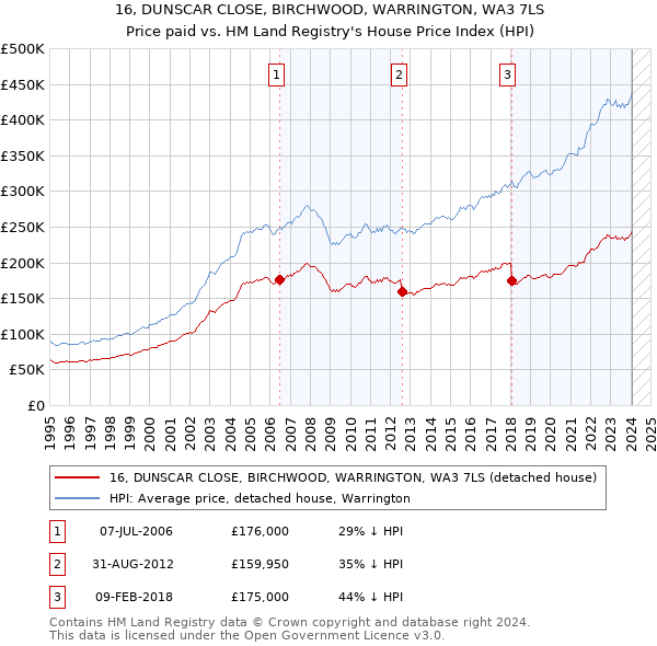 16, DUNSCAR CLOSE, BIRCHWOOD, WARRINGTON, WA3 7LS: Price paid vs HM Land Registry's House Price Index