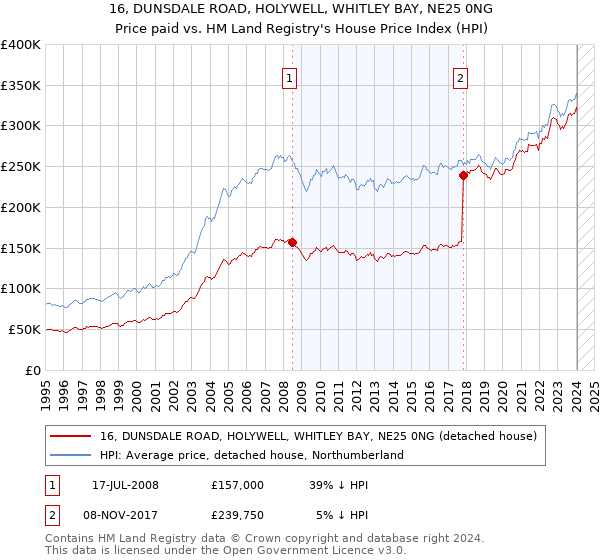 16, DUNSDALE ROAD, HOLYWELL, WHITLEY BAY, NE25 0NG: Price paid vs HM Land Registry's House Price Index