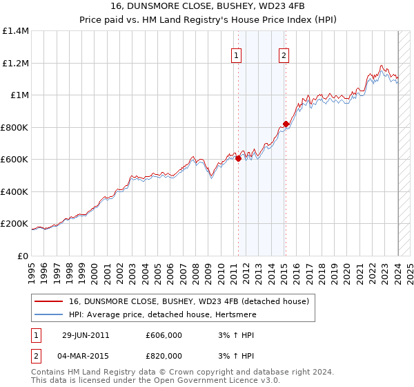 16, DUNSMORE CLOSE, BUSHEY, WD23 4FB: Price paid vs HM Land Registry's House Price Index