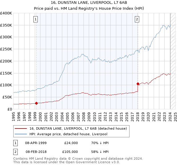 16, DUNSTAN LANE, LIVERPOOL, L7 6AB: Price paid vs HM Land Registry's House Price Index