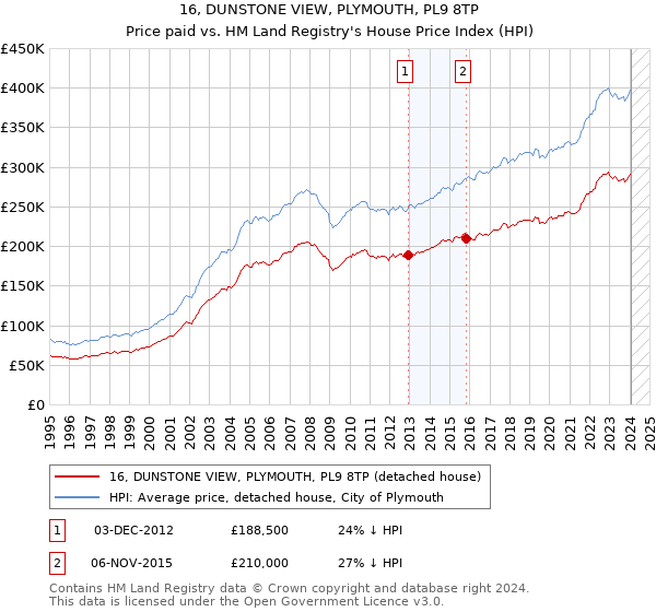 16, DUNSTONE VIEW, PLYMOUTH, PL9 8TP: Price paid vs HM Land Registry's House Price Index