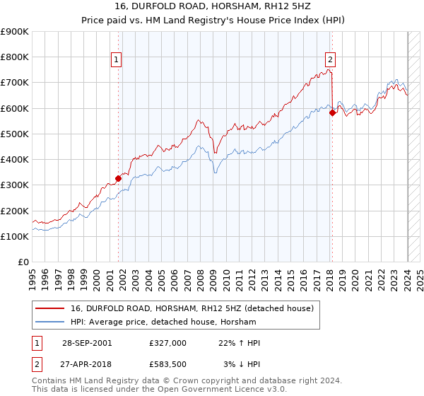 16, DURFOLD ROAD, HORSHAM, RH12 5HZ: Price paid vs HM Land Registry's House Price Index