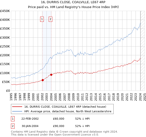 16, DURRIS CLOSE, COALVILLE, LE67 4RP: Price paid vs HM Land Registry's House Price Index