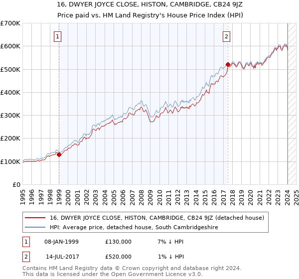 16, DWYER JOYCE CLOSE, HISTON, CAMBRIDGE, CB24 9JZ: Price paid vs HM Land Registry's House Price Index