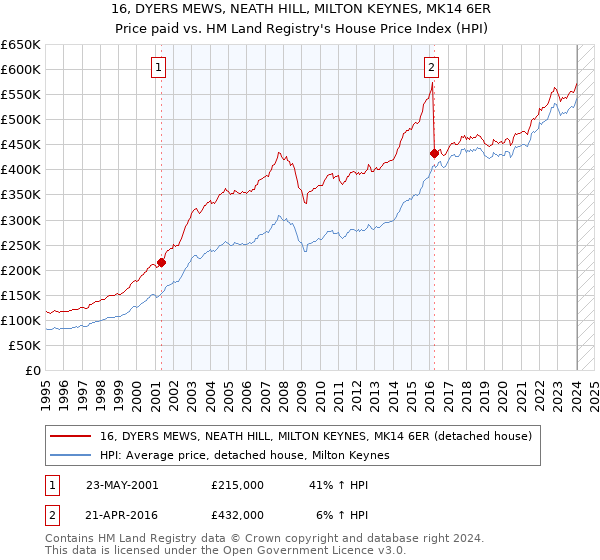16, DYERS MEWS, NEATH HILL, MILTON KEYNES, MK14 6ER: Price paid vs HM Land Registry's House Price Index