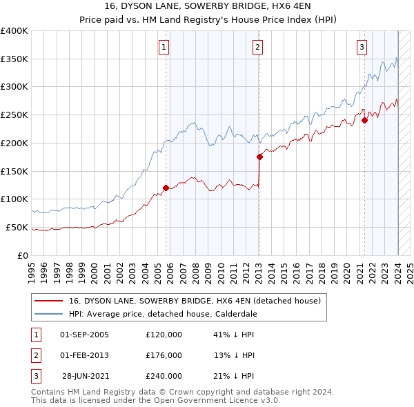 16, DYSON LANE, SOWERBY BRIDGE, HX6 4EN: Price paid vs HM Land Registry's House Price Index