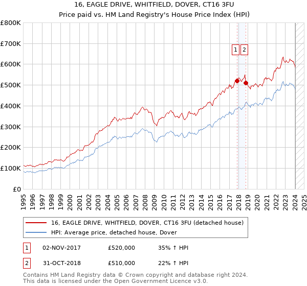 16, EAGLE DRIVE, WHITFIELD, DOVER, CT16 3FU: Price paid vs HM Land Registry's House Price Index