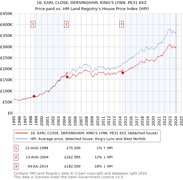 16, EARL CLOSE, DERSINGHAM, KING'S LYNN, PE31 6XZ: Price paid vs HM Land Registry's House Price Index