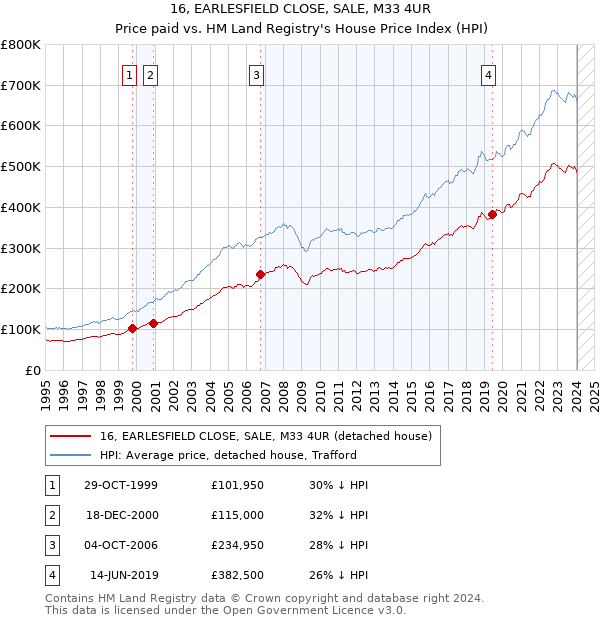 16, EARLESFIELD CLOSE, SALE, M33 4UR: Price paid vs HM Land Registry's House Price Index