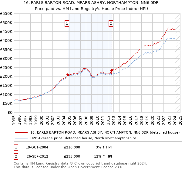 16, EARLS BARTON ROAD, MEARS ASHBY, NORTHAMPTON, NN6 0DR: Price paid vs HM Land Registry's House Price Index