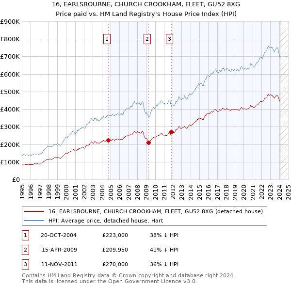 16, EARLSBOURNE, CHURCH CROOKHAM, FLEET, GU52 8XG: Price paid vs HM Land Registry's House Price Index