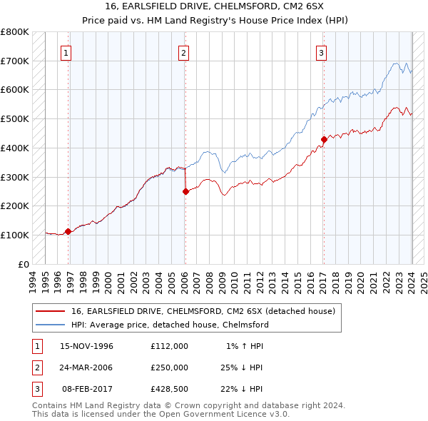 16, EARLSFIELD DRIVE, CHELMSFORD, CM2 6SX: Price paid vs HM Land Registry's House Price Index