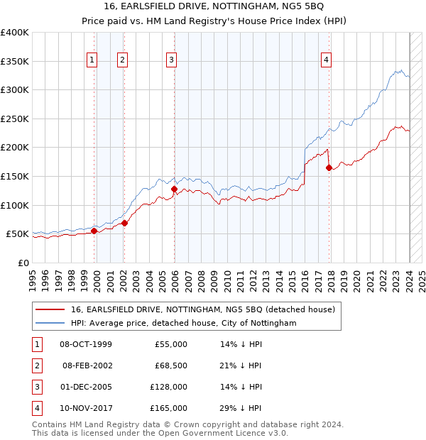 16, EARLSFIELD DRIVE, NOTTINGHAM, NG5 5BQ: Price paid vs HM Land Registry's House Price Index