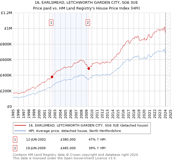 16, EARLSMEAD, LETCHWORTH GARDEN CITY, SG6 3UE: Price paid vs HM Land Registry's House Price Index