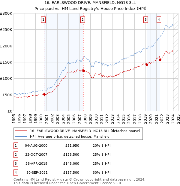 16, EARLSWOOD DRIVE, MANSFIELD, NG18 3LL: Price paid vs HM Land Registry's House Price Index