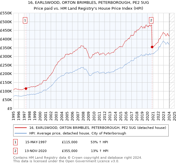16, EARLSWOOD, ORTON BRIMBLES, PETERBOROUGH, PE2 5UG: Price paid vs HM Land Registry's House Price Index