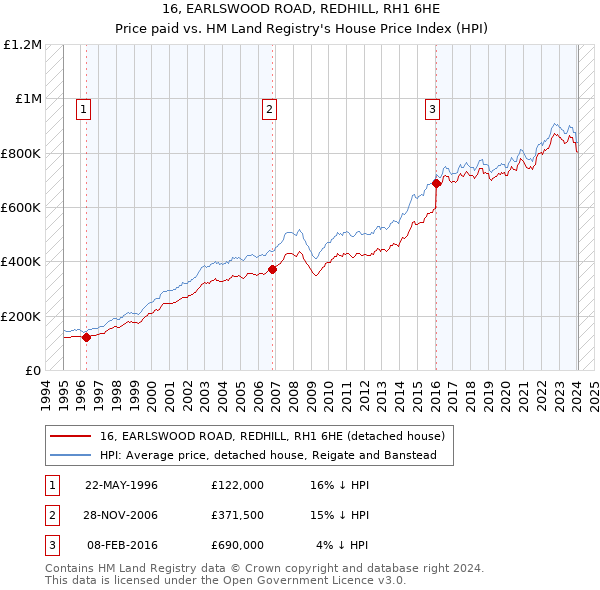 16, EARLSWOOD ROAD, REDHILL, RH1 6HE: Price paid vs HM Land Registry's House Price Index
