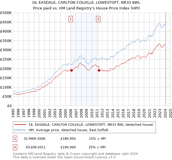 16, EASDALE, CARLTON COLVILLE, LOWESTOFT, NR33 8WL: Price paid vs HM Land Registry's House Price Index