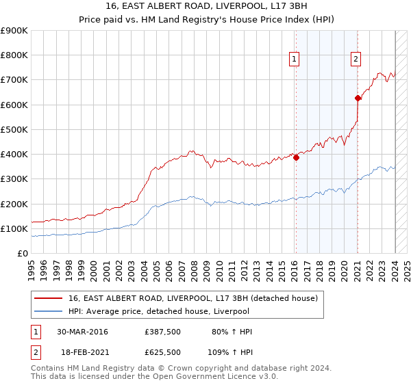 16, EAST ALBERT ROAD, LIVERPOOL, L17 3BH: Price paid vs HM Land Registry's House Price Index
