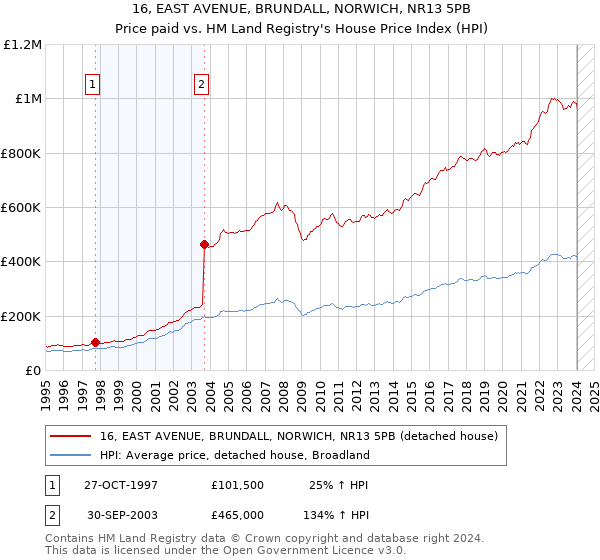 16, EAST AVENUE, BRUNDALL, NORWICH, NR13 5PB: Price paid vs HM Land Registry's House Price Index