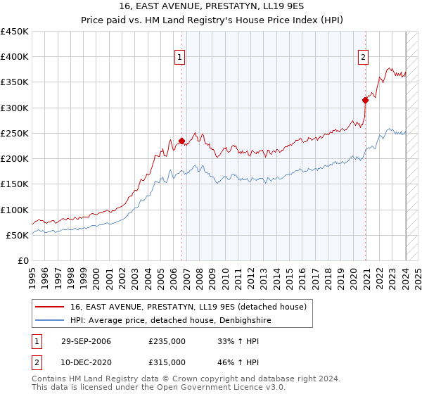 16, EAST AVENUE, PRESTATYN, LL19 9ES: Price paid vs HM Land Registry's House Price Index