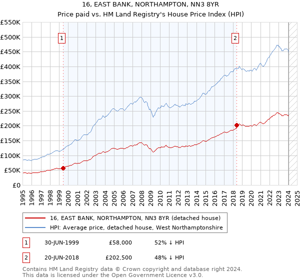 16, EAST BANK, NORTHAMPTON, NN3 8YR: Price paid vs HM Land Registry's House Price Index