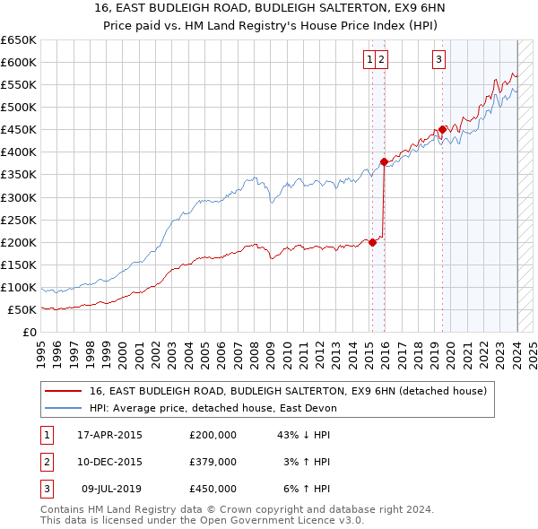 16, EAST BUDLEIGH ROAD, BUDLEIGH SALTERTON, EX9 6HN: Price paid vs HM Land Registry's House Price Index