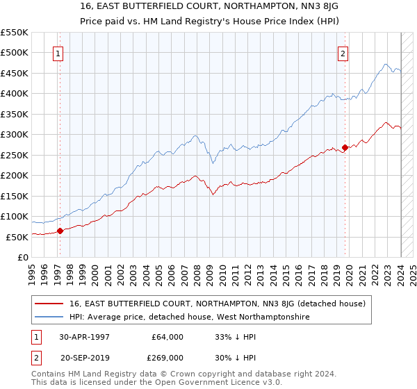 16, EAST BUTTERFIELD COURT, NORTHAMPTON, NN3 8JG: Price paid vs HM Land Registry's House Price Index