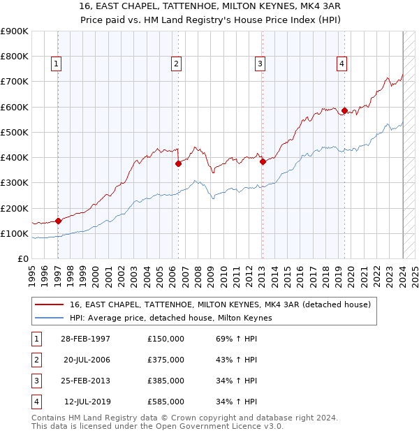 16, EAST CHAPEL, TATTENHOE, MILTON KEYNES, MK4 3AR: Price paid vs HM Land Registry's House Price Index
