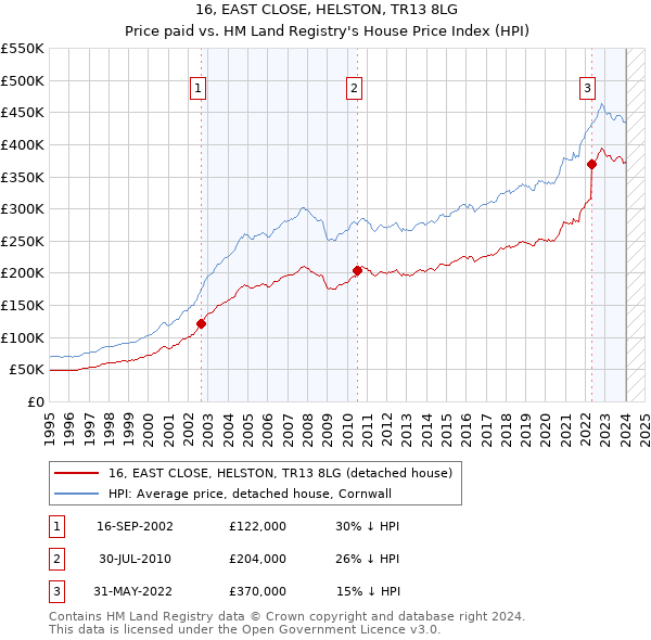 16, EAST CLOSE, HELSTON, TR13 8LG: Price paid vs HM Land Registry's House Price Index