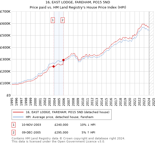 16, EAST LODGE, FAREHAM, PO15 5ND: Price paid vs HM Land Registry's House Price Index