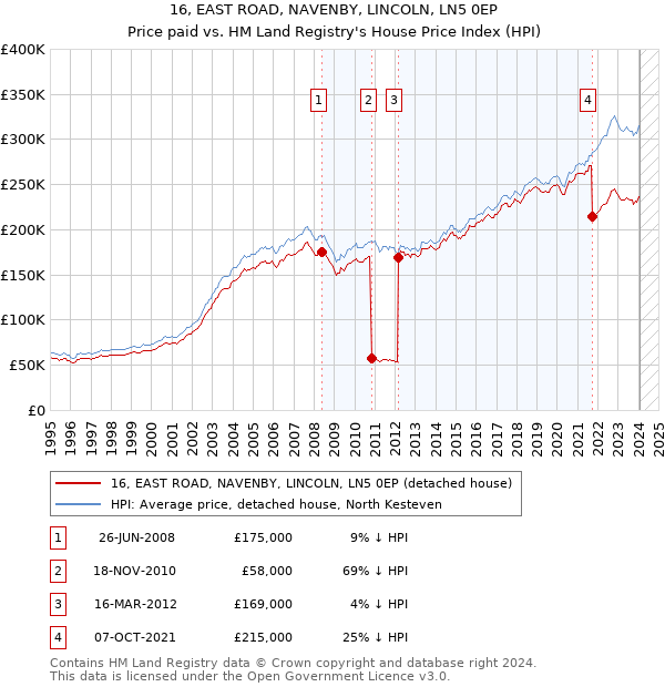 16, EAST ROAD, NAVENBY, LINCOLN, LN5 0EP: Price paid vs HM Land Registry's House Price Index