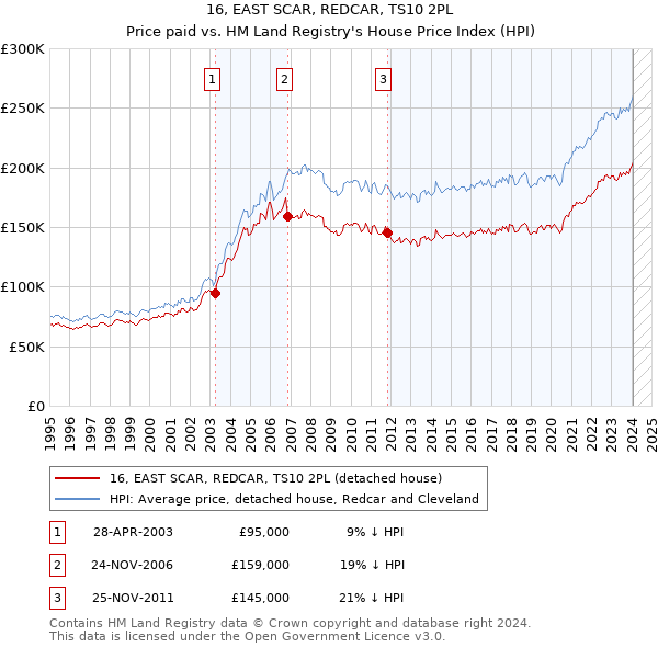 16, EAST SCAR, REDCAR, TS10 2PL: Price paid vs HM Land Registry's House Price Index